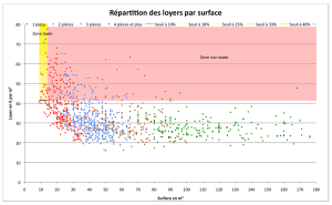 Graph JN loyers micrologements
